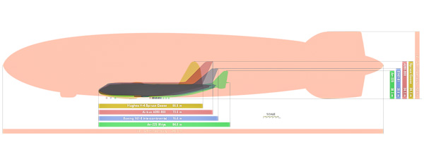 Comparing the Hinbenburg to planes